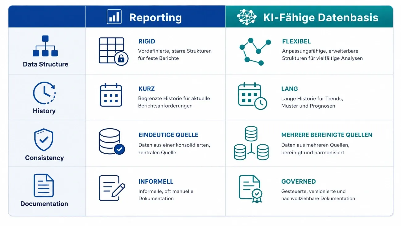 Vergleich Reporting vs. KI-fähige Datenbasis, die Anforderungen an Datenstruktur, Historientiefe, Konsistenz und Aktualität unterscheiden sich grundlegend