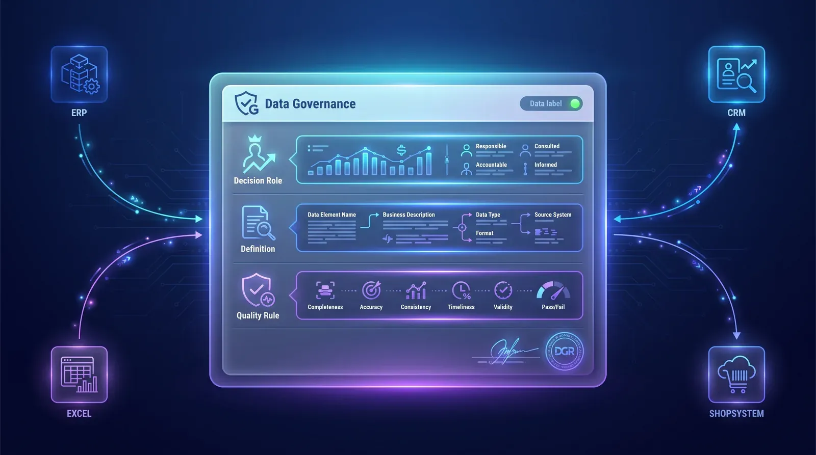 Mockup eines Data-Governance-Records mit Decision Role, Definition und Quality Rule, verbunden mit ERP, CRM, Excel und Shopsystem