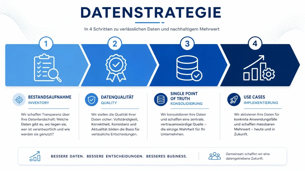 Infografik: 4-Schritte-Ansatz zum Aufbau einer belastbaren Datenstrategie, Bestandsaufnahme, Datenqualität bewerten, Single Point of Truth definieren, Use Cases priorisieren