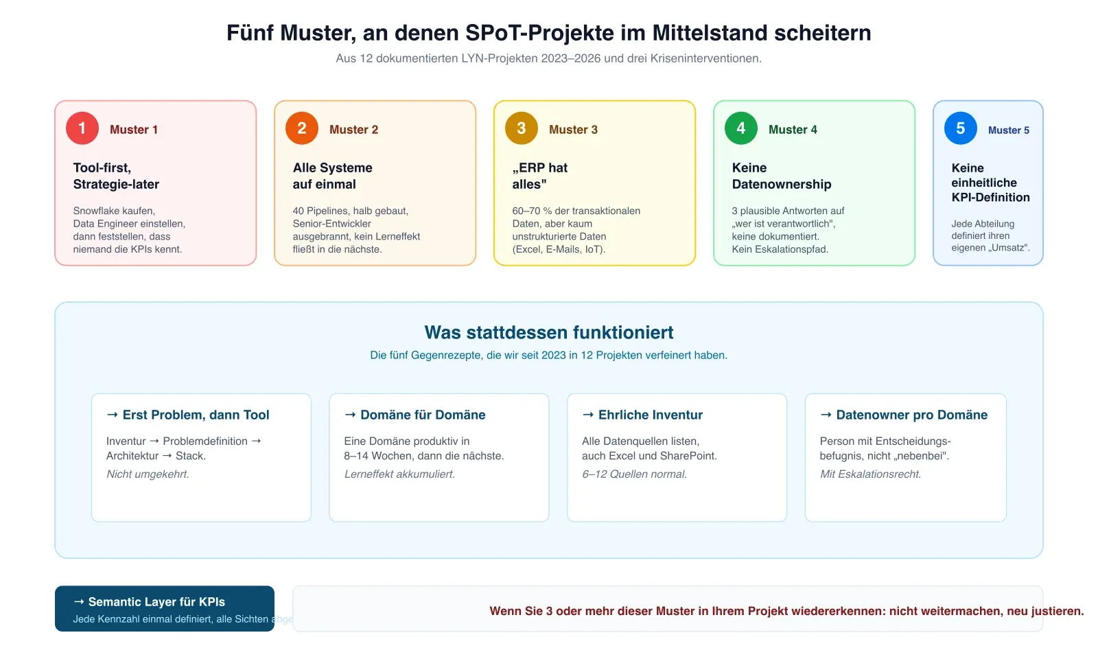 Fünf typische Muster, an denen SPoT-Projekte im Mittelstand scheitern