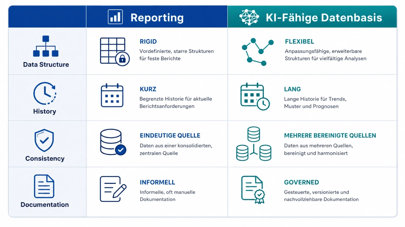 Vergleich Reporting vs. KI-fähige Datenbasis – die Anforderungen an Datenstruktur, Historientiefe, Konsistenz und Aktualität unterscheiden sich grundlegend
