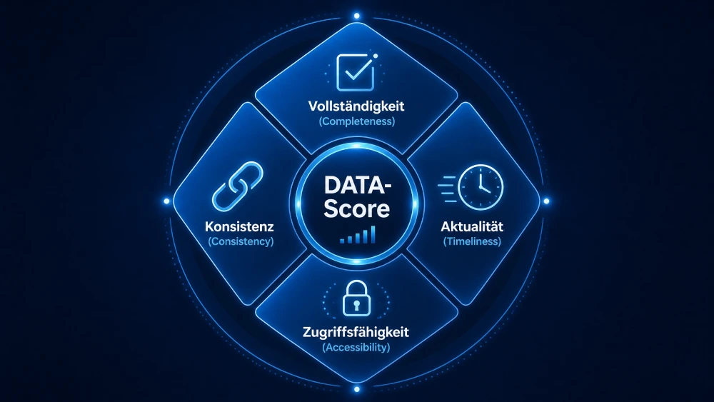 DATA-Score Visualisierung: Bewertung der Datenqualität entlang Vollständigkeit, Aktualität, Konsistenz und Zugriffsfähigkeit