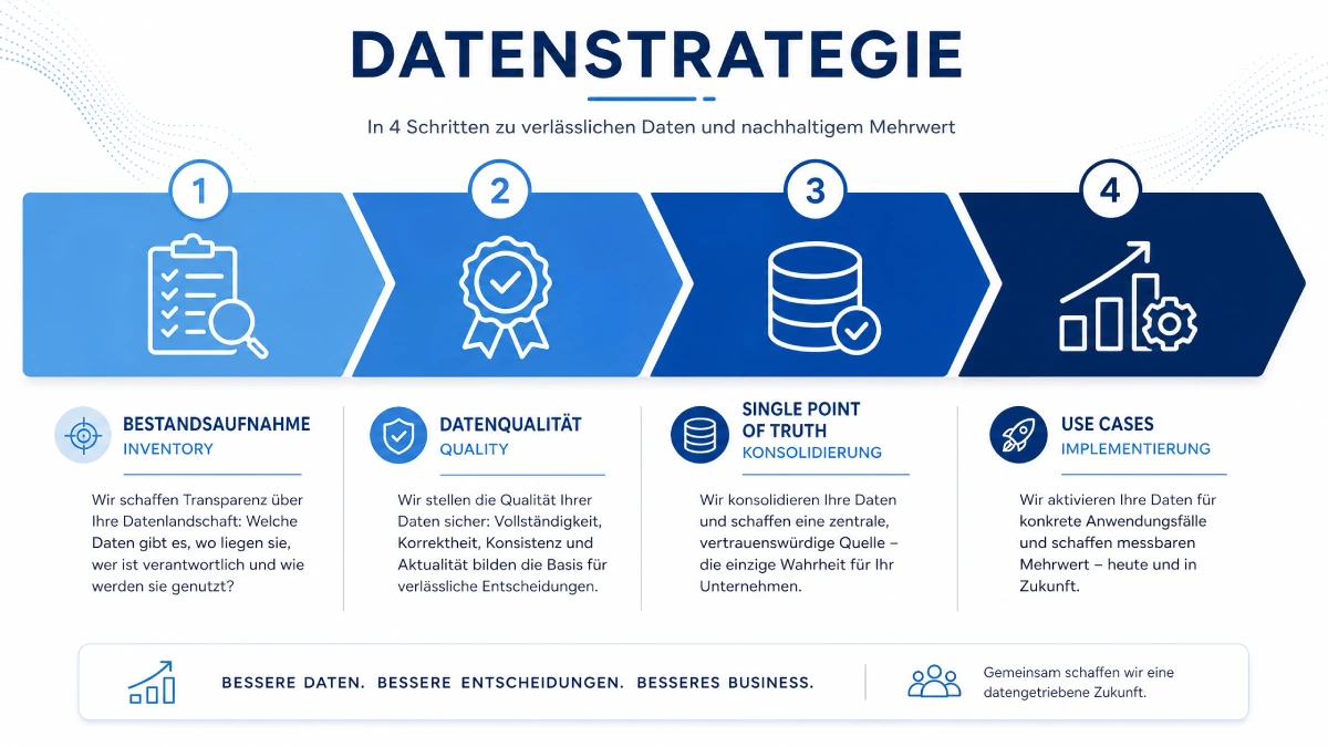 Infografik: 4-Schritte-Ansatz zum Aufbau einer belastbaren Datenstrategie – Bestandsaufnahme, Datenqualität bewerten, Single Point of Truth definieren, Use Cases priorisieren