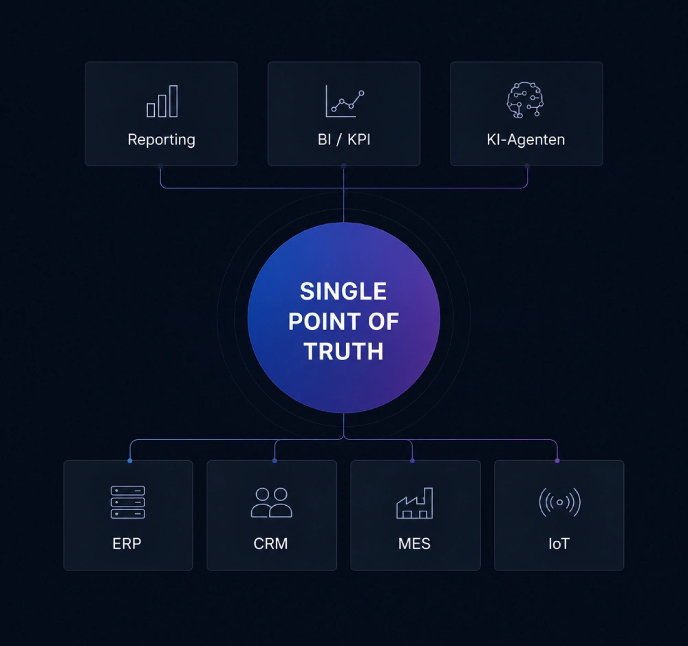 Single Point of Truth – Datenintegration mit ERP, CRM, MES, IoT, Reporting, BI/KPI und KI-Agenten